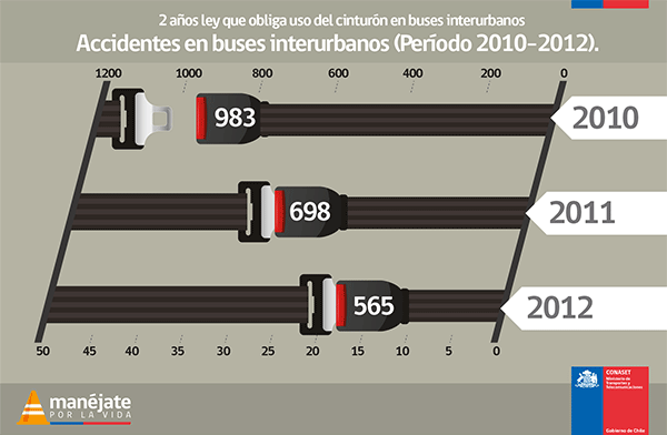 Accidentes en buses interurbanos (periodo 2010-2012)