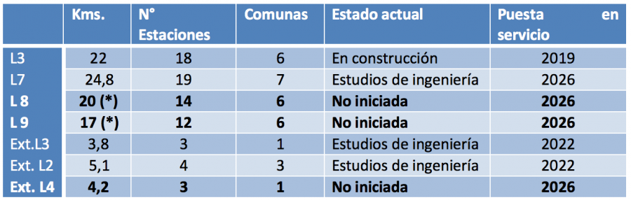 Tabla nuevas líneas de metro