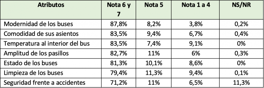 Sobre los atributos de los nuevos buses