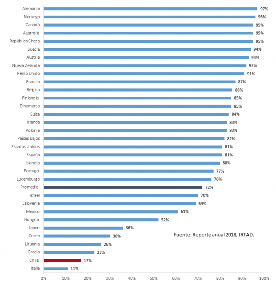 Uso de cinturón de seguridad en asientos traseros: Países OCDE año 2017