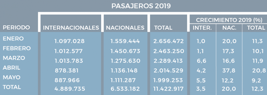 Tabla con datos de los primeros 5 meses