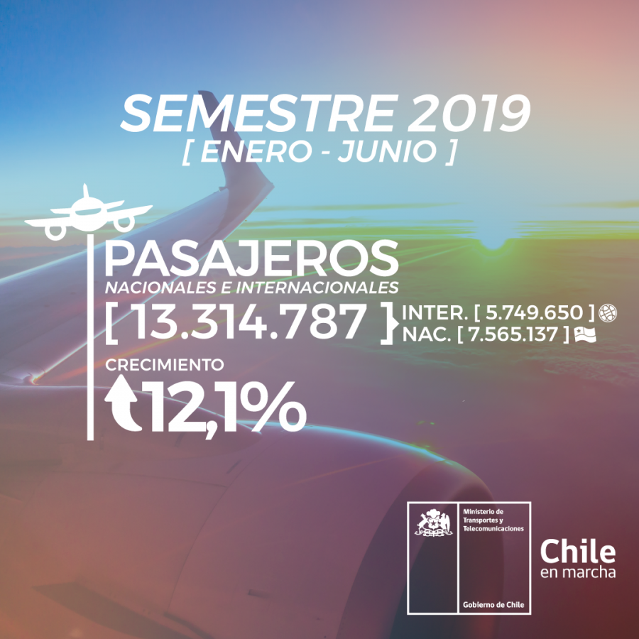 Gráfica tráfico aéreo primer semestre 2019