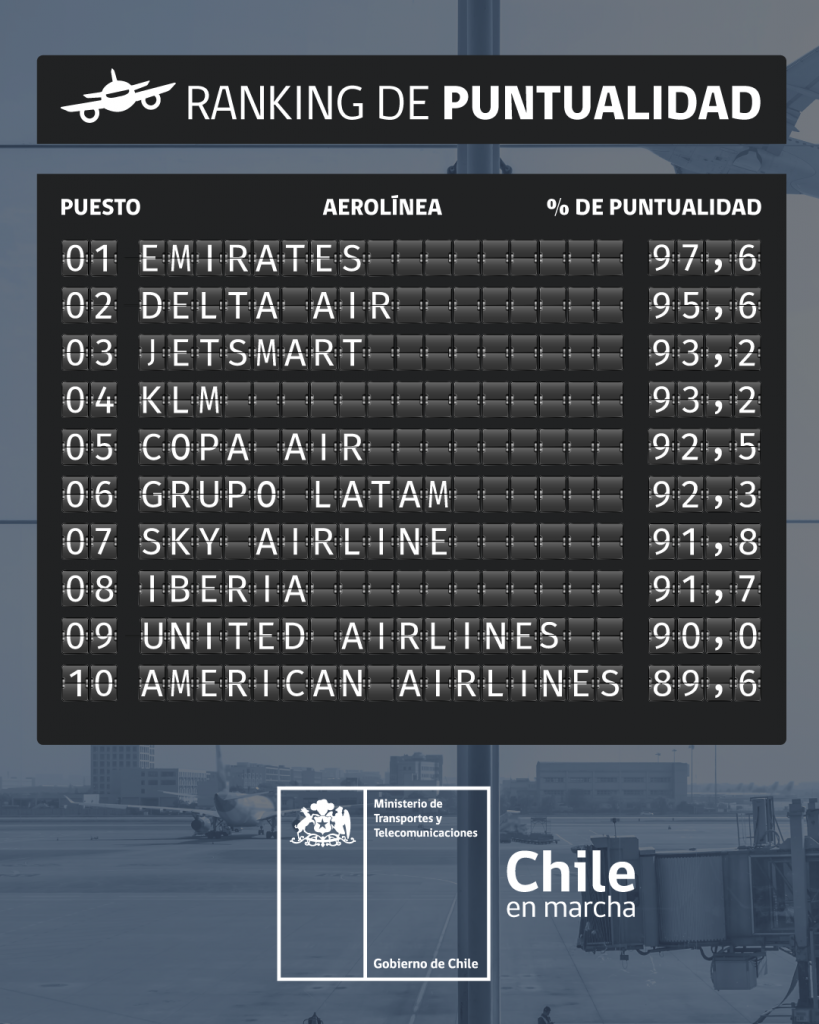 Ranking de puntualidad 2T2019