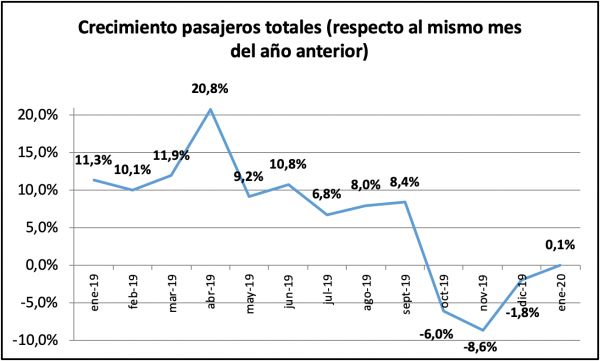 Gráfico del crecimiento pajajeros totales enero 2020 JAC