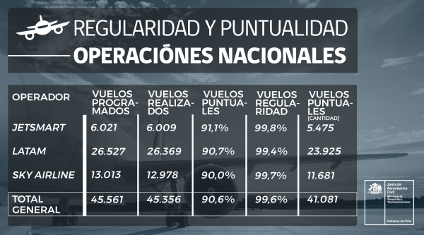 Regularidad y puntualidad operaciones nacionales