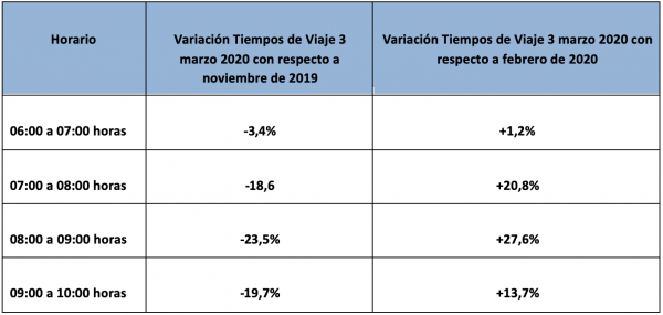 Tiempos de viaje en el Gran Santiago