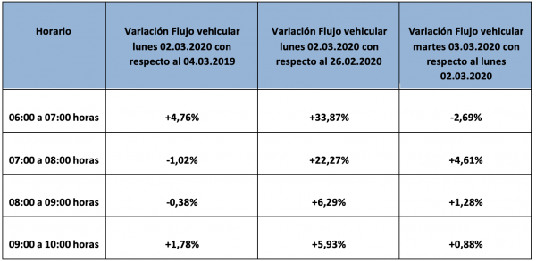 Flujos vehiculares promedio en el Gran Santiago