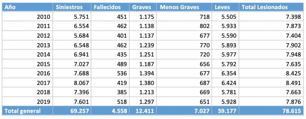 Siniestros de tránsito, fallecidos y lesionados a causa de la velocidad imprudente y pérdida de control del vehículo