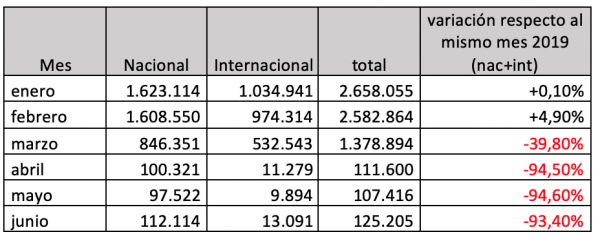 Pasajeros transportados primero semestre 2020