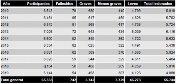 Participación de menores (0 a 14 años) en siniestros de tránsito (2019-2019):