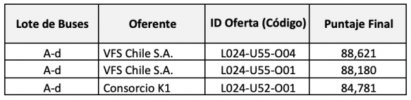 Para el caso de buses A diésel, el resultado es: 