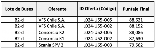 Sólo para el caso de buses B2 diésel, las bases de licitación establecen que se adjudicará a las 5 ofertas con mayores puntajes finales siempre que existan a lo menos seis ofertas técnicamente aceptables. En esta categoría los adjudicados propuestos son: