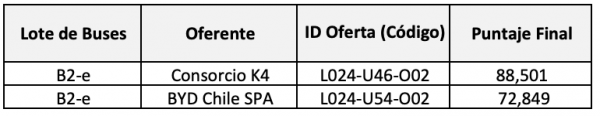En la categoría de buses B2 eléctricos, los proponentes de adjudicación son los siguientes: 