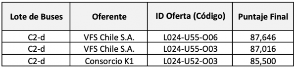 En la categoría de buses C2 Diésel (articulado), los proponentes de adjudicación son los siguientes: