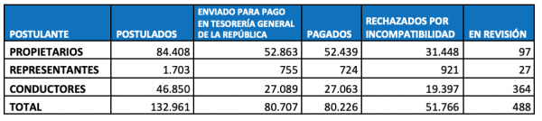 Más de 80 mil personas fueron beneficiadas a nivel nacional con el bono de apoyo para transportistas