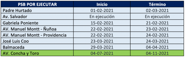 85% de avance en plan de nuevas Pistas Solo Bus y suma más de 100 kilómetros de vías dedicadas para buses en Santiago