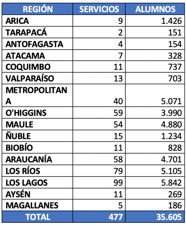 Tabla de servicios de transporte escolar 