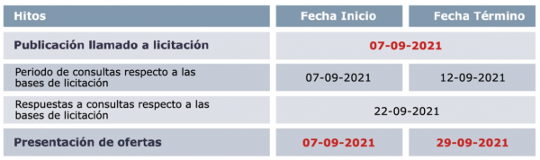 Tabla de hitos 