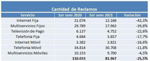 Cantidad de reclamos