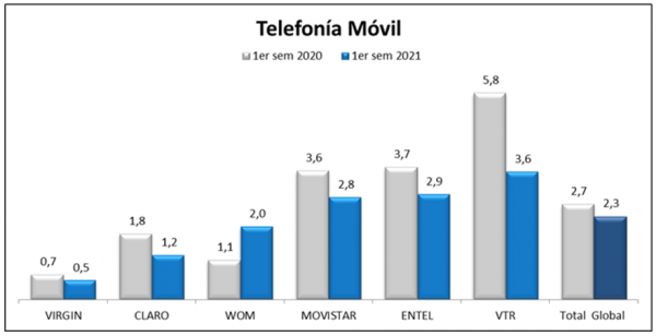 Telefonía móvil