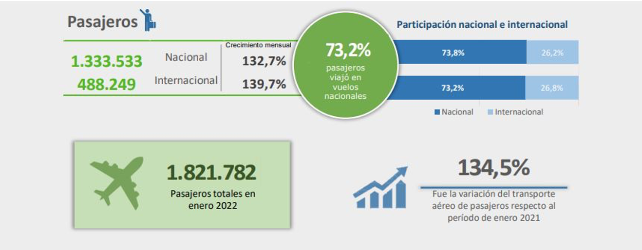 Vuelos nacionales mantienen recuperación en el inicio de 2022